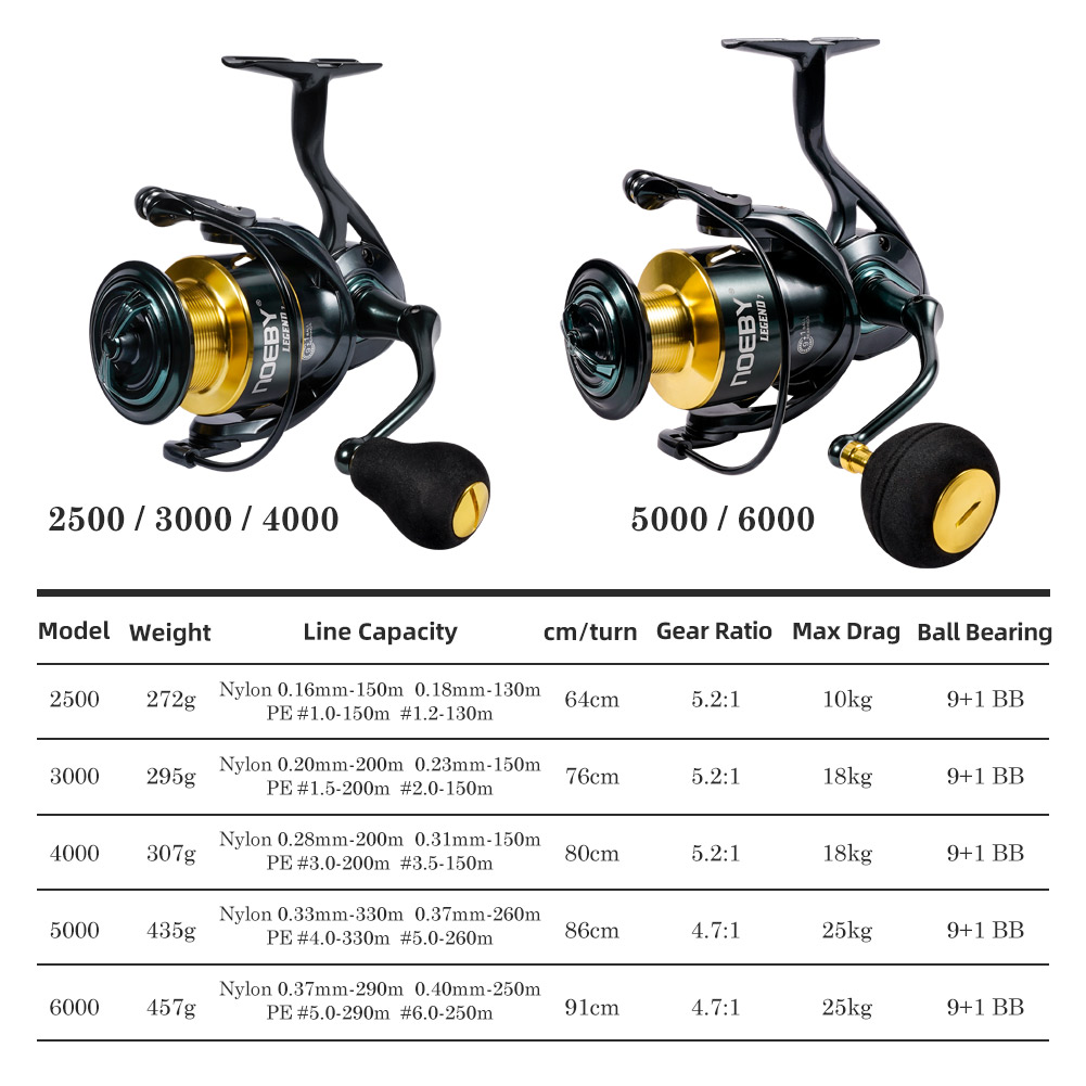 Noeby Spinning Fishing Reel 30 - đánh giá và giá Daiwa Reel Bg